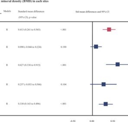 Calcium supplementation and BMD