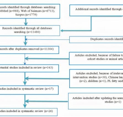 Serum phospholipids and chronic liver diseases