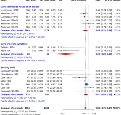 Vitamin C and common cold severity